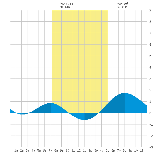 Cliffs Wharf tide chart for Thursday, January 14, 2021