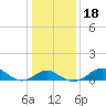 Cliffs Wharf tide chart for Monday, January 18, 2021