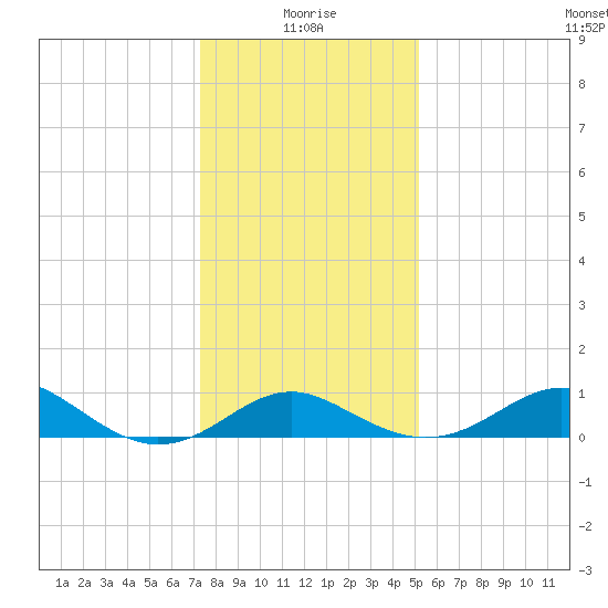 Cliffs Wharf tide chart for Tuesday, January 19, 2021