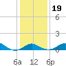 Cliffs Wharf tide chart for Tuesday, January 19, 2021