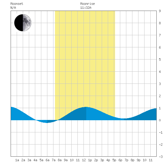 Cliffs Wharf tide chart for Wednesday, January 20, 2021