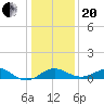 Cliffs Wharf tide chart for Wednesday, January 20, 2021