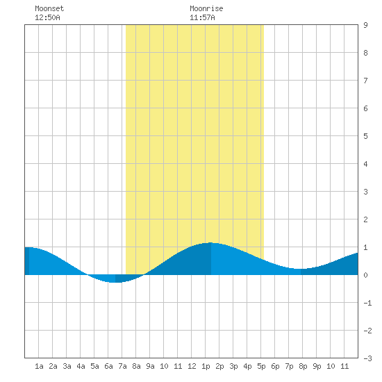 Cliffs Wharf tide chart for Thursday, January 21, 2021
