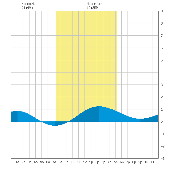 Cliffs Wharf tide chart for Friday, January 22, 2021