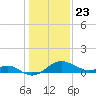 Cliffs Wharf tide chart for Saturday, January 23, 2021