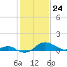 Cliffs Wharf tide chart for Sunday, January 24, 2021