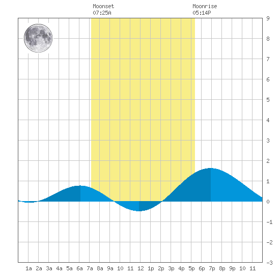 Cliffs Wharf tide chart for Thursday, January 28, 2021