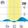 Cliffs Wharf tide chart for Thursday, January 28, 2021