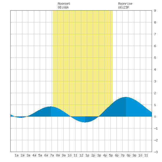 Cliffs Wharf tide chart for Friday, January 29, 2021