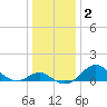 Cliffs Wharf tide chart for Saturday, January 2, 2021