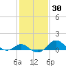 Cliffs Wharf tide chart for Saturday, January 30, 2021