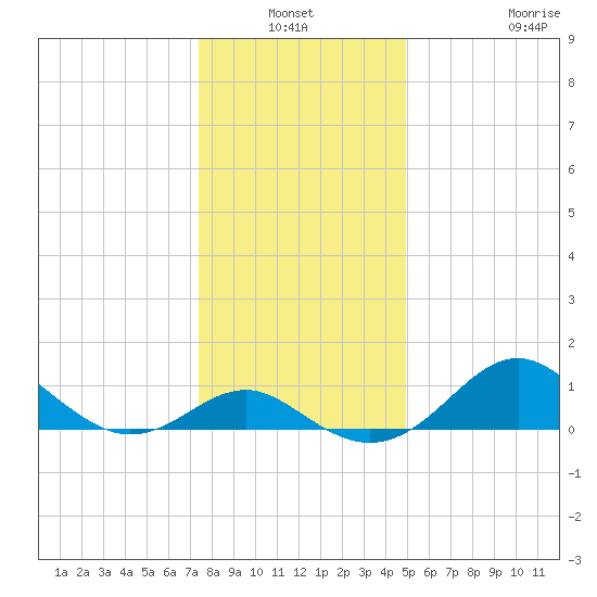 Cliffs Wharf tide chart for Sunday, January 3, 2021