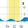 Cliffs Wharf tide chart for Sunday, January 3, 2021