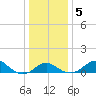 Cliffs Wharf tide chart for Tuesday, January 5, 2021