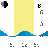 Cliffs Wharf tide chart for Wednesday, January 6, 2021