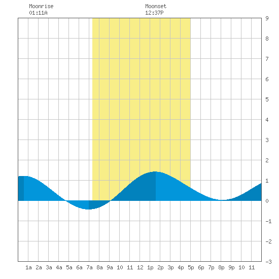 Cliffs Wharf tide chart for Thursday, January 7, 2021