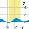Cliffs Wharf tide chart for Thursday, January 7, 2021