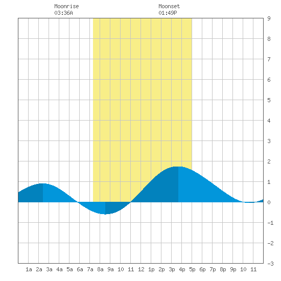 Cliffs Wharf tide chart for Saturday, January 9, 2021