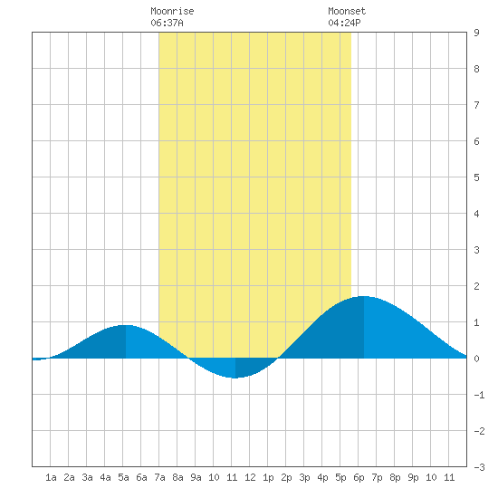 Cliffs Wharf tide chart for Wednesday, February 10, 2021