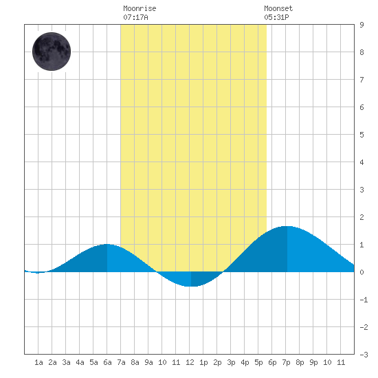 Cliffs Wharf tide chart for Thursday, February 11, 2021