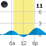 Cliffs Wharf tide chart for Thursday, February 11, 2021