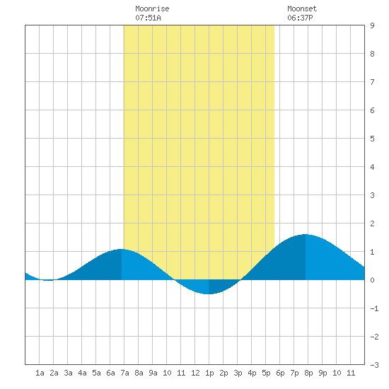 Cliffs Wharf tide chart for Friday, February 12, 2021
