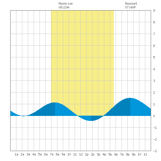 Cliffs Wharf tide chart for Saturday, February 13, 2021