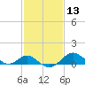 Cliffs Wharf tide chart for Saturday, February 13, 2021