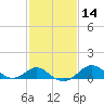 Cliffs Wharf tide chart for Sunday, February 14, 2021