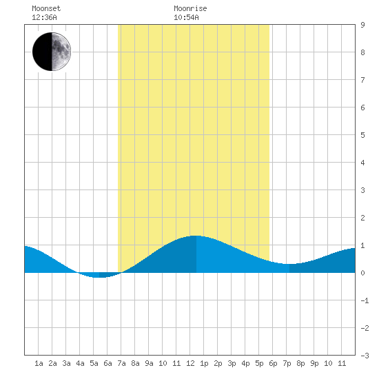 Cliffs Wharf tide chart for Friday, February 19, 2021