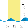 Cliffs Wharf tide chart for Monday, February 1, 2021