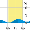 Cliffs Wharf tide chart for Sunday, February 21, 2021