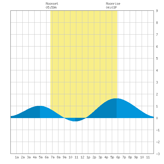 Cliffs Wharf tide chart for Thursday, February 25, 2021