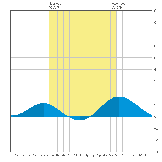 Cliffs Wharf tide chart for Friday, February 26, 2021