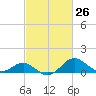 Cliffs Wharf tide chart for Friday, February 26, 2021