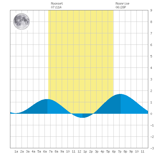 Cliffs Wharf tide chart for Saturday, February 27, 2021