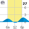 Cliffs Wharf tide chart for Saturday, February 27, 2021