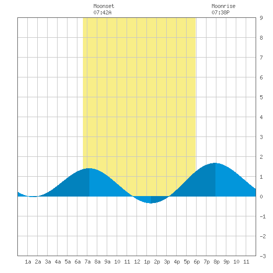Cliffs Wharf tide chart for Sunday, February 28, 2021