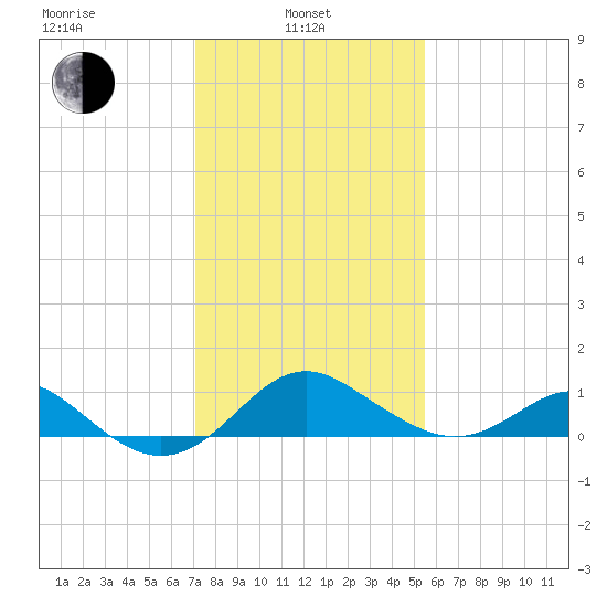 Cliffs Wharf tide chart for Thursday, February 4, 2021