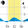 Cliffs Wharf tide chart for Thursday, February 4, 2021