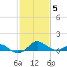 Cliffs Wharf tide chart for Friday, February 5, 2021