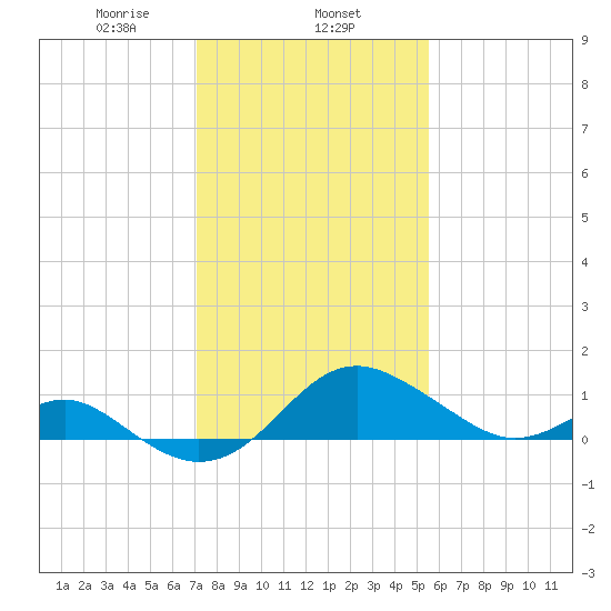 Cliffs Wharf tide chart for Saturday, February 6, 2021