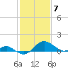 Cliffs Wharf tide chart for Sunday, February 7, 2021