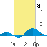 Cliffs Wharf tide chart for Monday, February 8, 2021