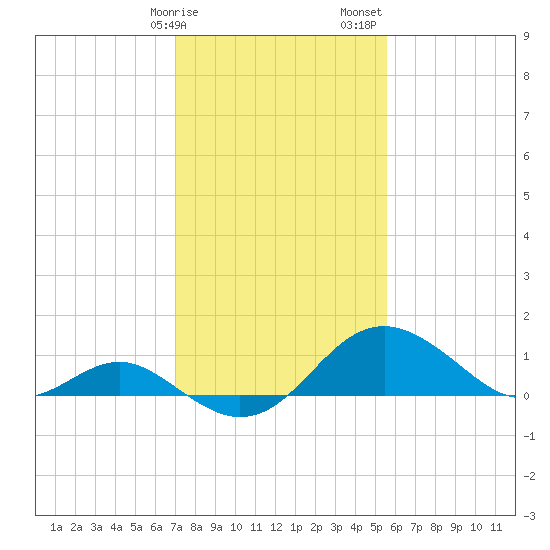 Cliffs Wharf tide chart for Tuesday, February 9, 2021