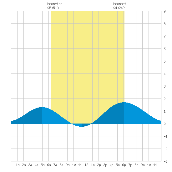 Cliffs Wharf tide chart for Thursday, March 11, 2021