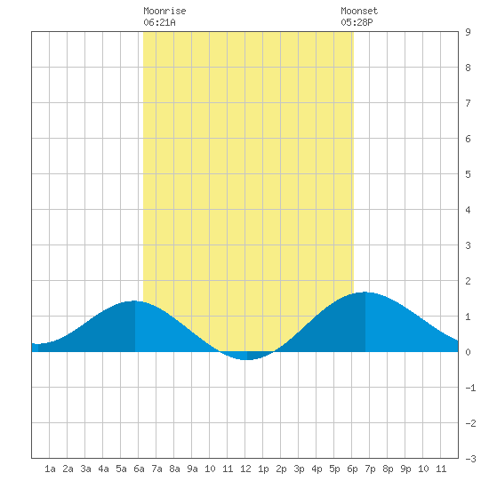 Cliffs Wharf tide chart for Friday, March 12, 2021