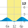 Cliffs Wharf tide chart for Friday, March 12, 2021