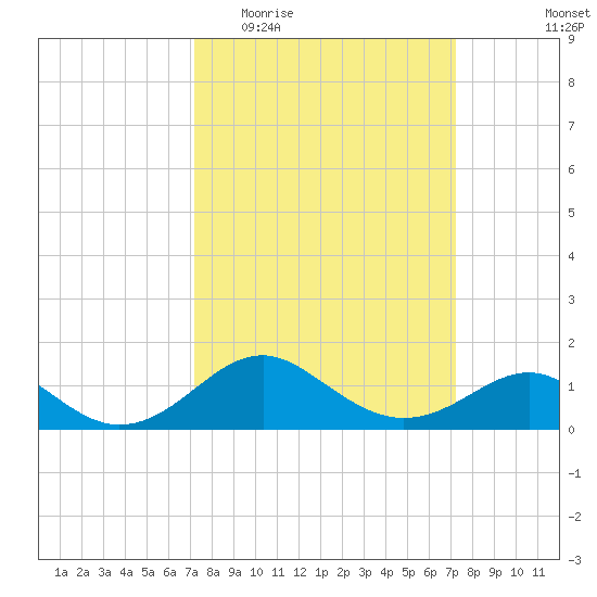 Cliffs Wharf tide chart for Wednesday, March 17, 2021