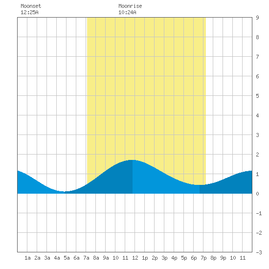 Cliffs Wharf tide chart for Friday, March 19, 2021